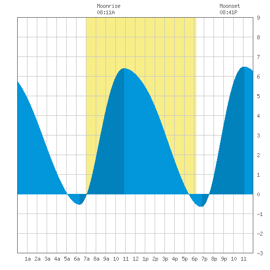 SCL RR bridge tide chart for Thursday, February 19, 2026