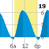SCL RR bridge tide chart for Thursday, February 19, 2026