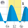 SCL RR bridge tide chart for Sunday, February 1, 2026