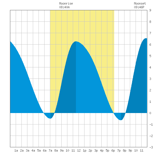 SCL RR bridge tide chart for Friday, February 20, 2026