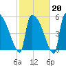 SCL RR bridge tide chart for Friday, February 20, 2026