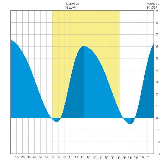 SCL RR bridge tide chart for Saturday, February 21, 2026