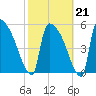 SCL RR bridge tide chart for Saturday, February 21, 2026