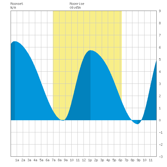 SCL RR bridge tide chart for Sunday, February 22, 2026