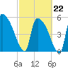 SCL RR bridge tide chart for Sunday, February 22, 2026