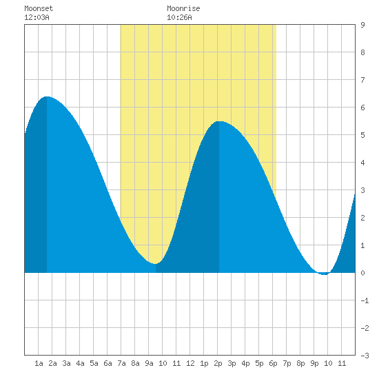 SCL RR bridge tide chart for Monday, February 23, 2026