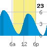 SCL RR bridge tide chart for Monday, February 23, 2026