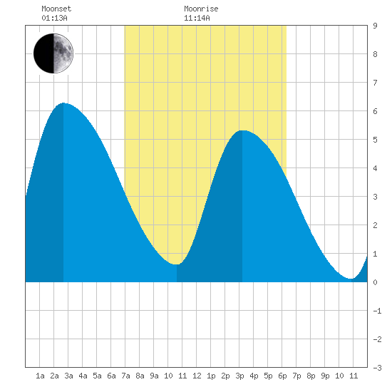 SCL RR bridge tide chart for Tuesday, February 24, 2026
