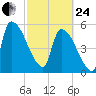 SCL RR bridge tide chart for Tuesday, February 24, 2026