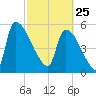 SCL RR bridge tide chart for Wednesday, February 25, 2026