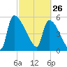 SCL RR bridge tide chart for Thursday, February 26, 2026