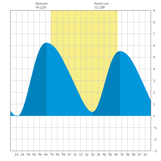 SCL RR bridge tide chart for Friday, February 27, 2026