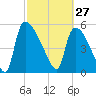 SCL RR bridge tide chart for Friday, February 27, 2026