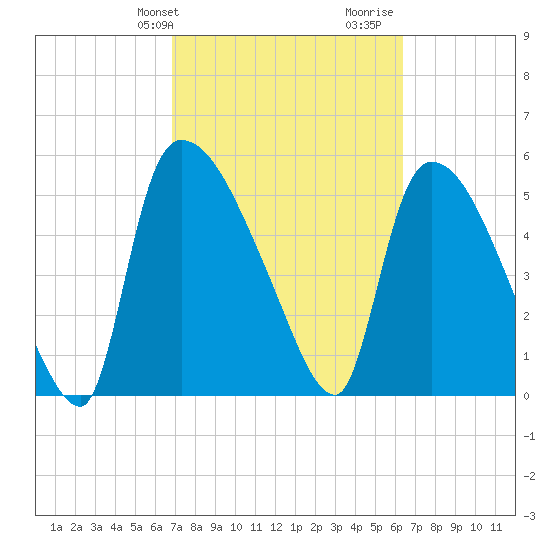 SCL RR bridge tide chart for Saturday, February 28, 2026