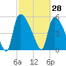 SCL RR bridge tide chart for Saturday, February 28, 2026