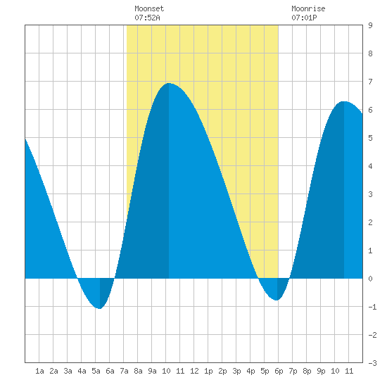SCL RR bridge tide chart for Monday, February 2, 2026