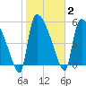 SCL RR bridge tide chart for Monday, February 2, 2026