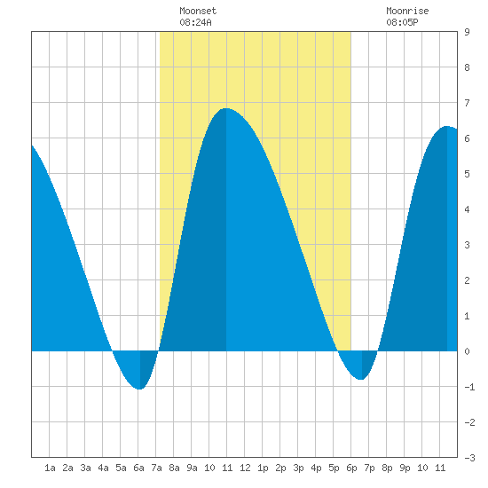 SCL RR bridge tide chart for Tuesday, February 3, 2026