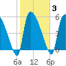 SCL RR bridge tide chart for Tuesday, February 3, 2026