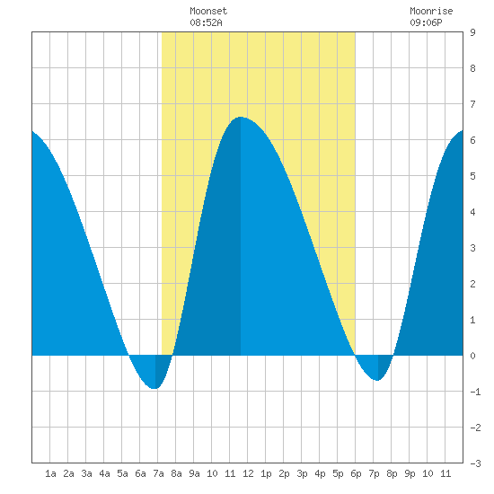 SCL RR bridge tide chart for Wednesday, February 4, 2026