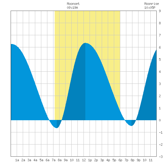 SCL RR bridge tide chart for Thursday, February 5, 2026