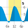 SCL RR bridge tide chart for Thursday, February 5, 2026