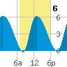 SCL RR bridge tide chart for Friday, February 6, 2026