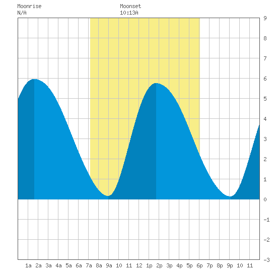 SCL RR bridge tide chart for Saturday, February 7, 2026
