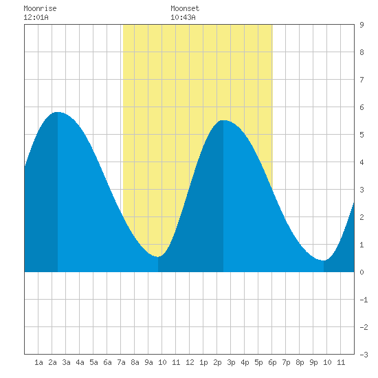 SCL RR bridge tide chart for Sunday, February 8, 2026