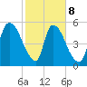 SCL RR bridge tide chart for Sunday, February 8, 2026