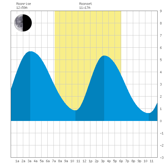 SCL RR bridge tide chart for Monday, February 9, 2026
