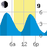 SCL RR bridge tide chart for Monday, February 9, 2026