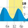 SCL RR bridge tide chart for Tuesday, March 10, 2026