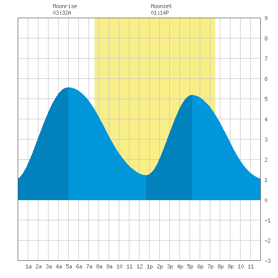 SCL RR bridge tide chart for Thursday, March 12, 2026