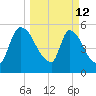 SCL RR bridge tide chart for Thursday, March 12, 2026