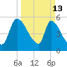 SCL RR bridge tide chart for Friday, March 13, 2026