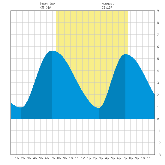 SCL RR bridge tide chart for Saturday, March 14, 2026