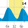 SCL RR bridge tide chart for Saturday, March 14, 2026