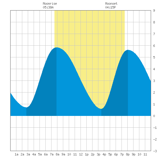 SCL RR bridge tide chart for Sunday, March 15, 2026