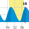 SCL RR bridge tide chart for Monday, March 16, 2026