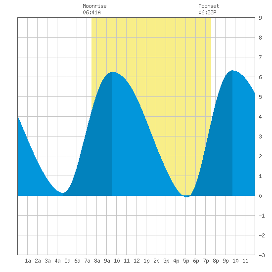 SCL RR bridge tide chart for Tuesday, March 17, 2026