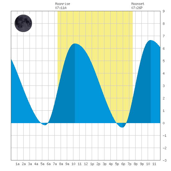 SCL RR bridge tide chart for Wednesday, March 18, 2026