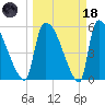 SCL RR bridge tide chart for Wednesday, March 18, 2026