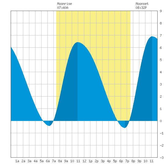 SCL RR bridge tide chart for Thursday, March 19, 2026
