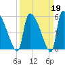 SCL RR bridge tide chart for Thursday, March 19, 2026