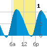 SCL RR bridge tide chart for Sunday, March 1, 2026