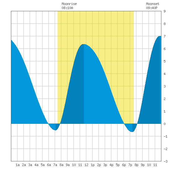 SCL RR bridge tide chart for Friday, March 20, 2026