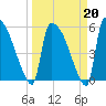 SCL RR bridge tide chart for Friday, March 20, 2026