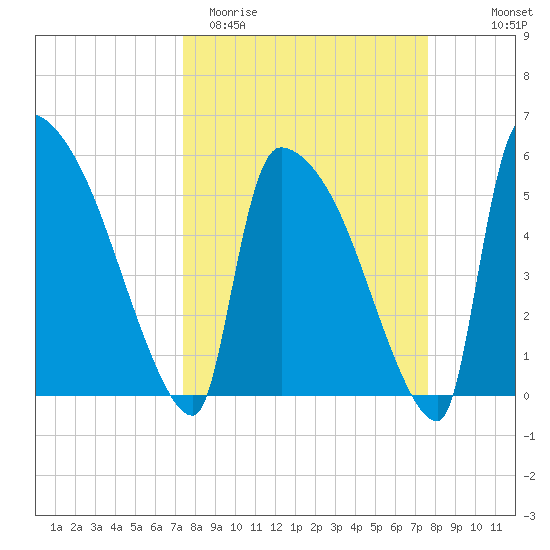 SCL RR bridge tide chart for Saturday, March 21, 2026