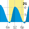 SCL RR bridge tide chart for Saturday, March 21, 2026